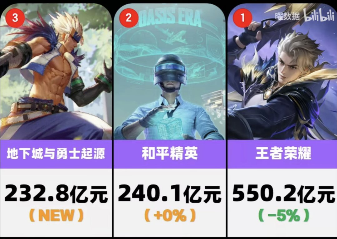 232.8亿，脱坑的老登们真的太有实力了1