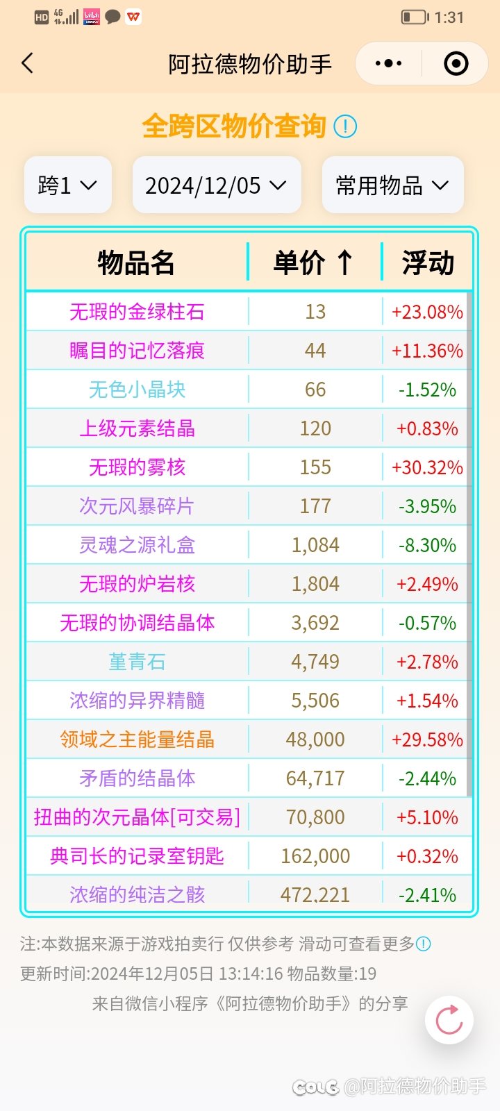 1205更新后比例和部分物价7