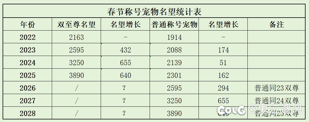 至尊保值or普通逼氪？近年称号宠物名望变化情1