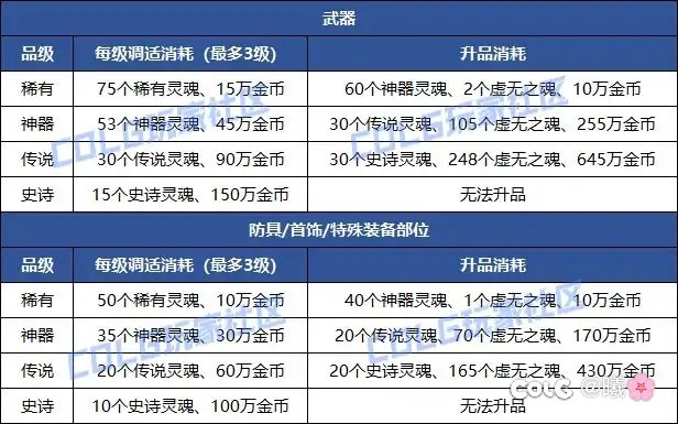 CH真的不考虑在1+1和周本增加虚无之魂产出！？2