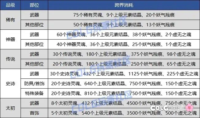 CH真的不考虑在1+1和周本增加虚无之魂产出！？3