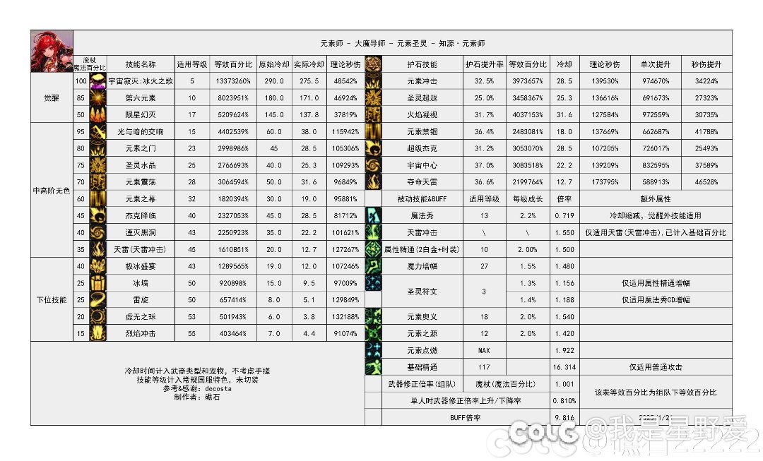 关于元素新版本的装备思路探讨1