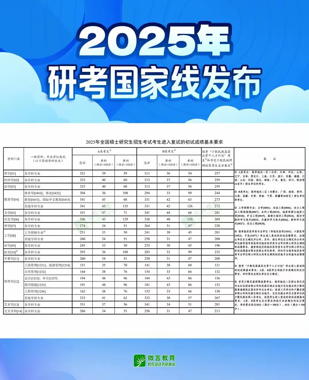 2025年研考国家线1