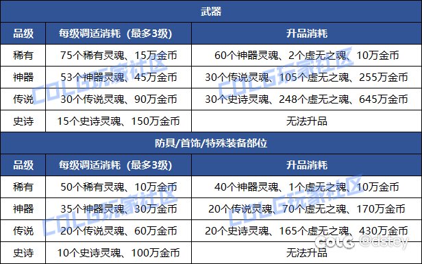0216打卡第十六天——115级版本猜想系列之新增装备合成系统2