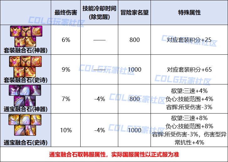 国服体验服通宝融合石的CD属性被删了，三速加成砍半1