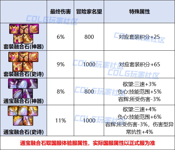 国服体验服通宝融合石的CD属性被删了，三速加成砍半2