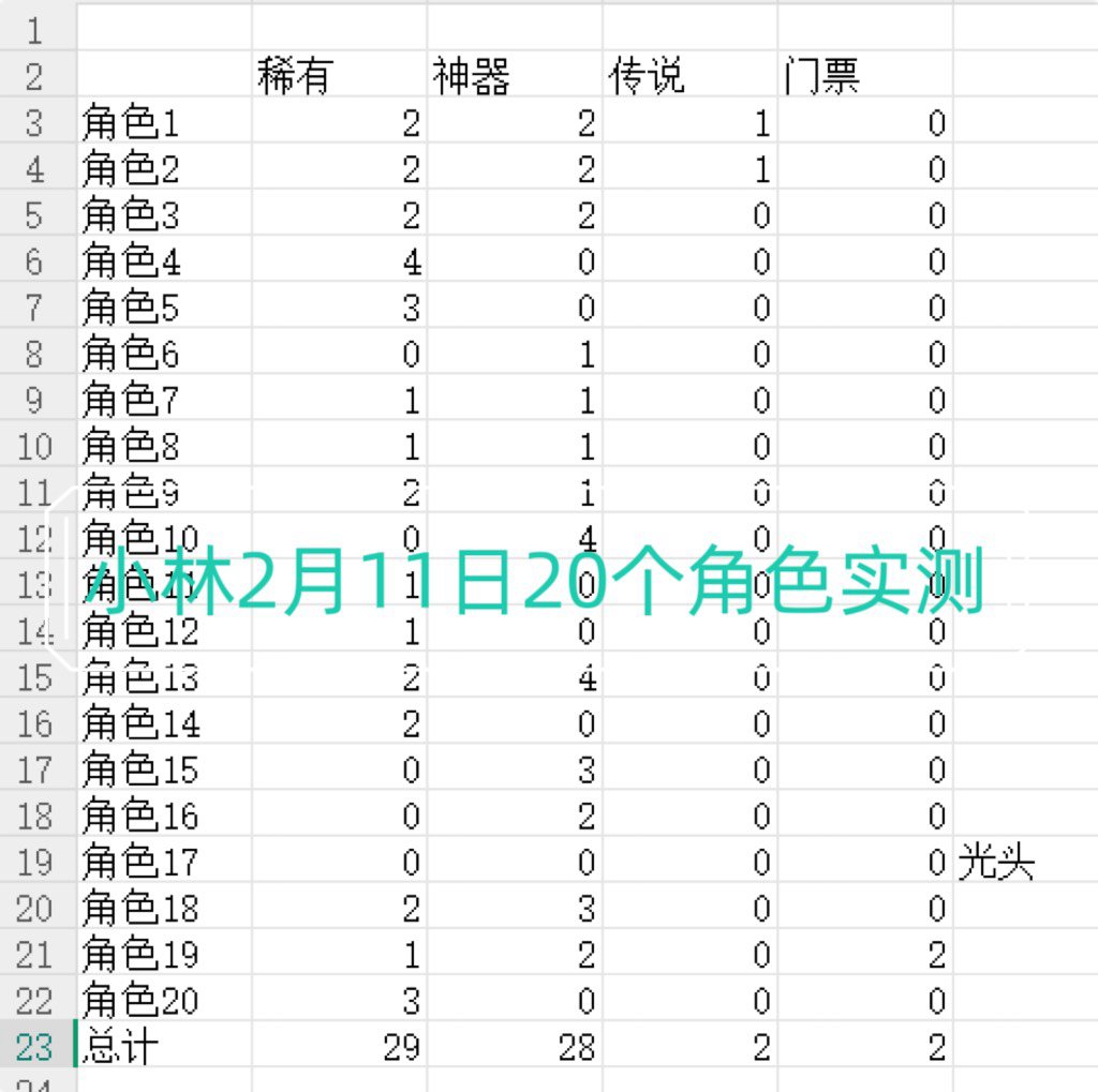 昨天刷了21个白图，有人说可能出的有点多了。（刷完了已编辑）1