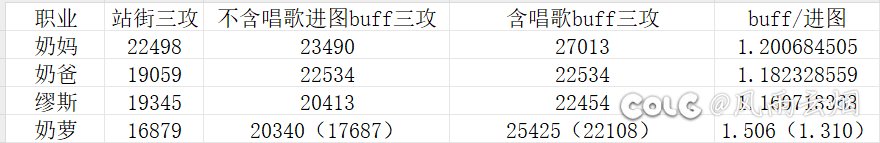 科普下当前版本四奶同三攻站街对比1