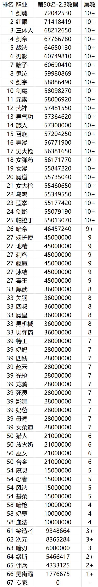 跨五各职业梦境之塔第50位排名-截止2月3日1