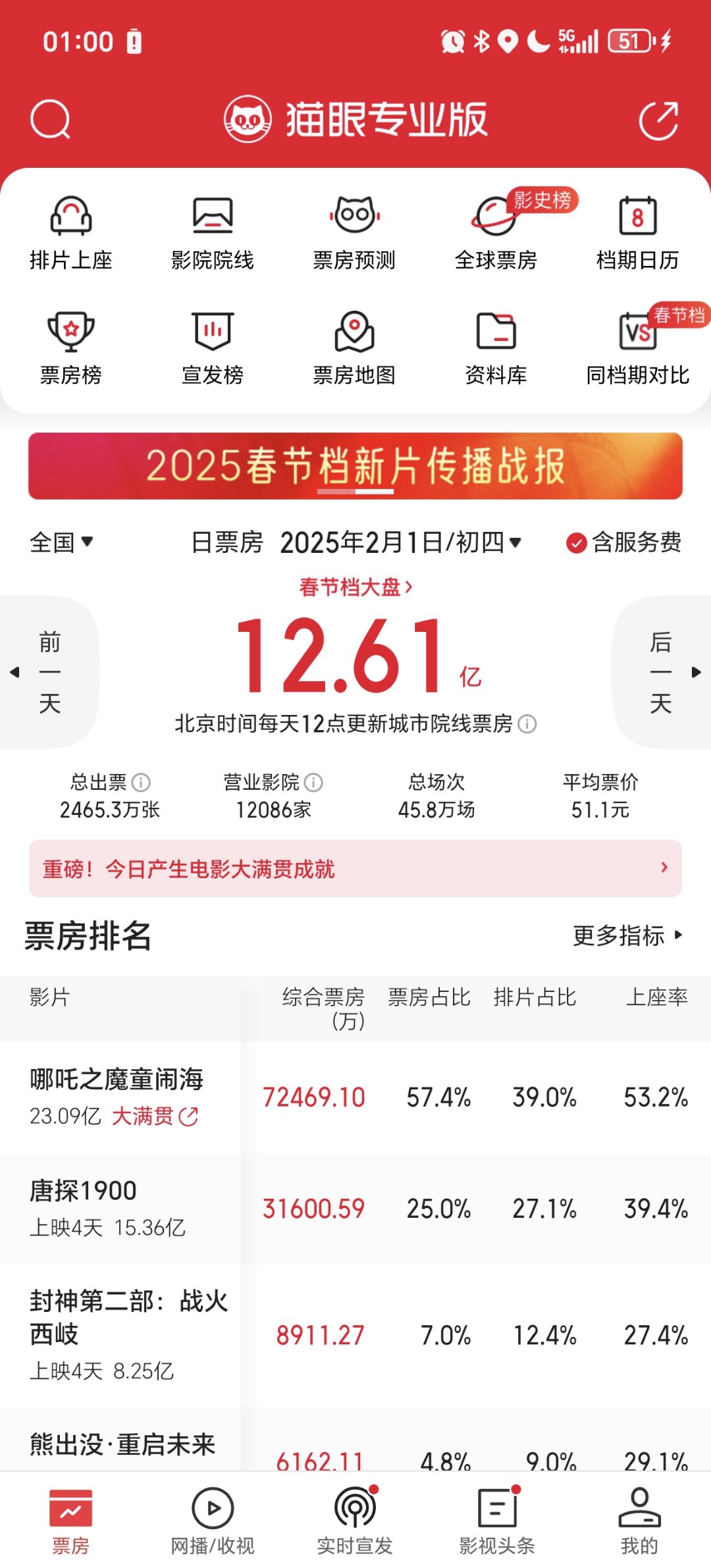 大年初四的票房统计，我估计很多人都会看笑出声。1