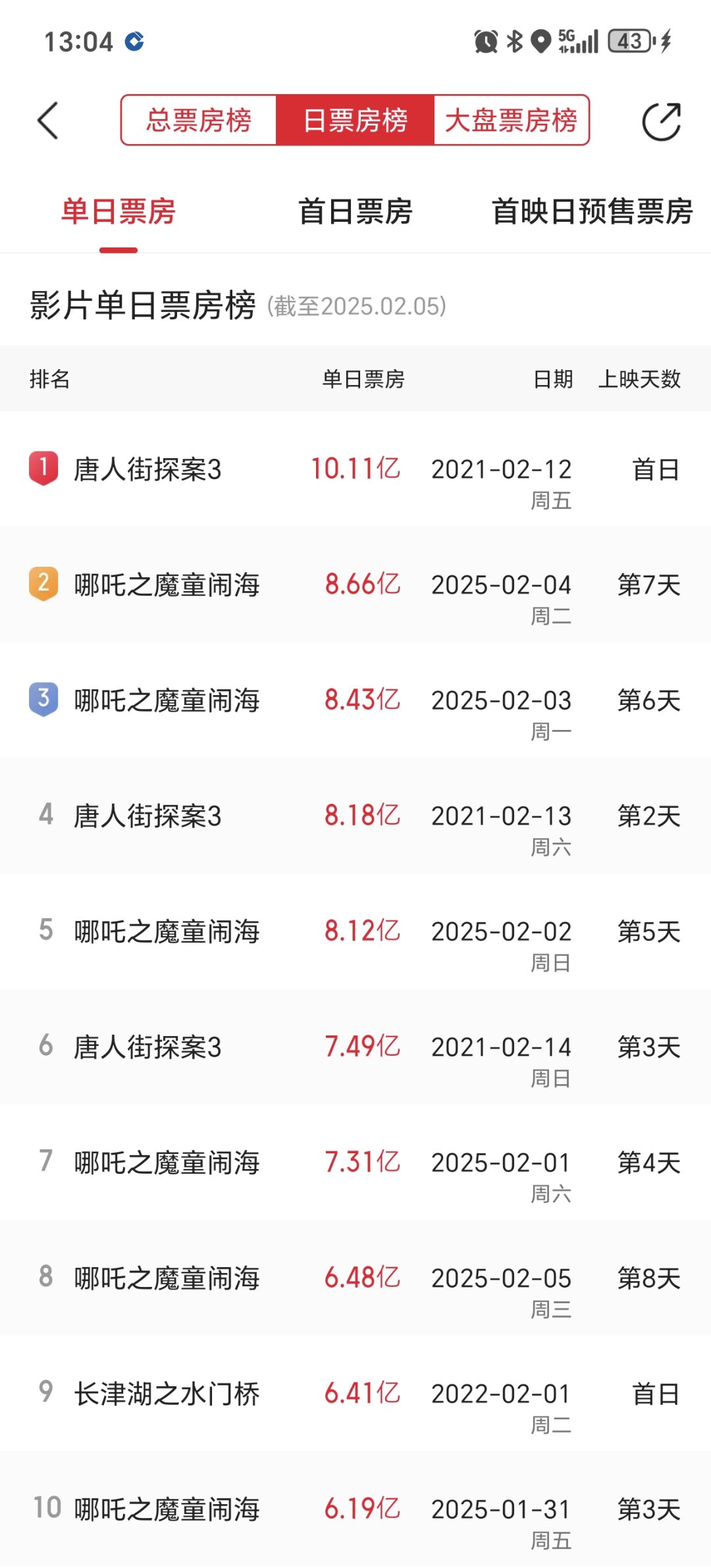 九天冲到票房冠军2