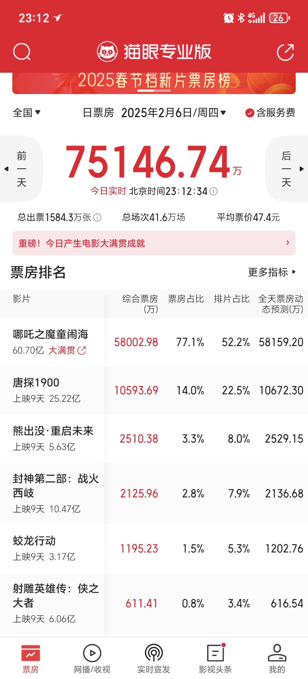 乐死了   最多下周二   射雕总票房都要被熊出没超越了1