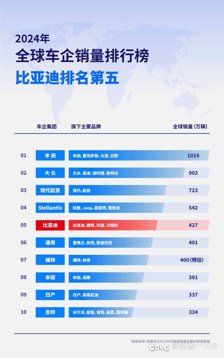 2024年世界汽车销量排行1