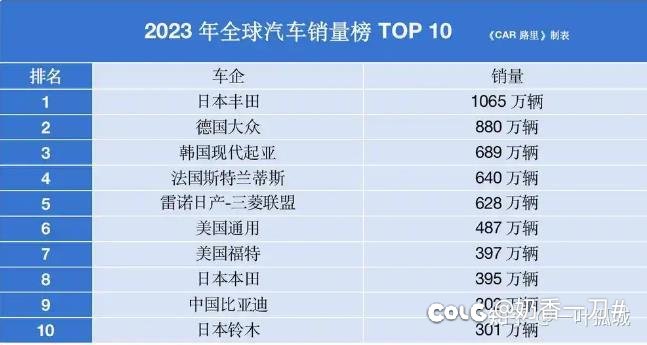 2024年世界汽车销量排行2