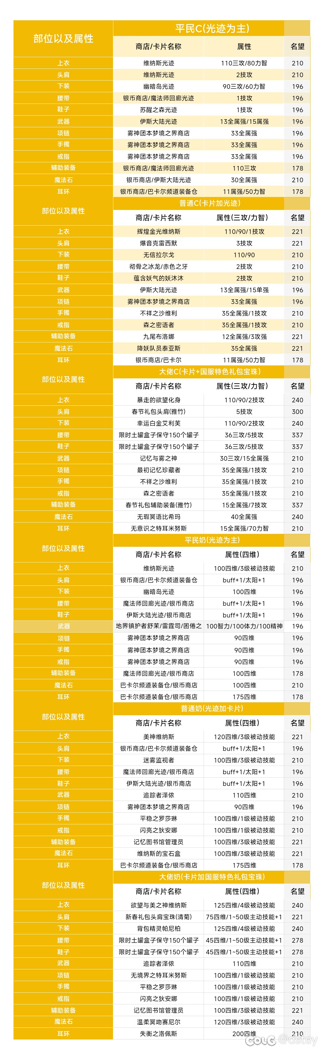【奶C全部位附魔指南】省流二图，有需要可保存03193
