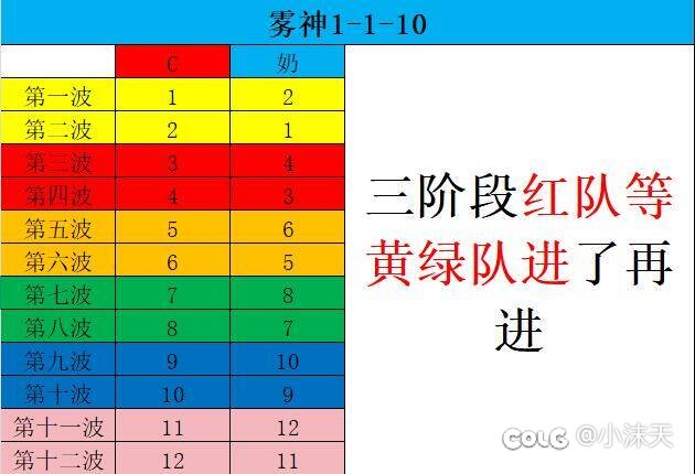 怎么感觉Colg圆桌打法没普及一样？雾神各种缺奶和混子没地方打？1
