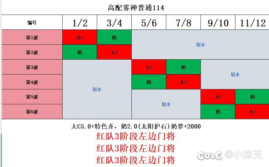 怎么感觉Colg圆桌打法没普及一样？雾神各种缺奶和混子没地方打？2