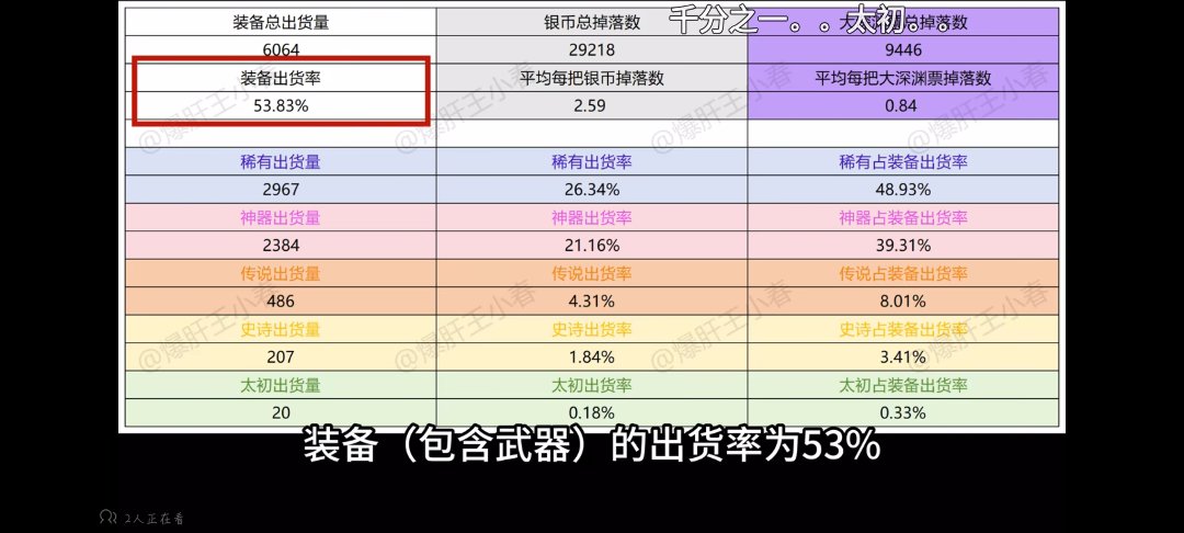 暴论：一把可用的史诗武器概率居然接近太初1