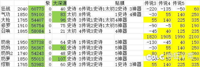 全员史诗以上武器，可以按需调试了1