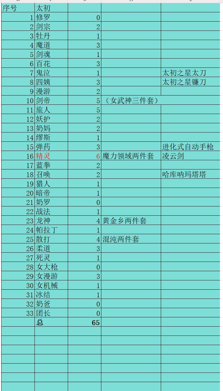 开服两个多月了，记录一下自己的深渊成果。1