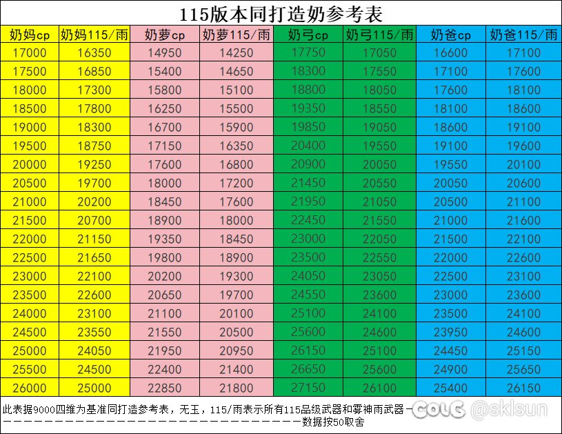 奶表115站街参考，之前奶弓做错了，欢迎指正，做一个能大家一起看的表2