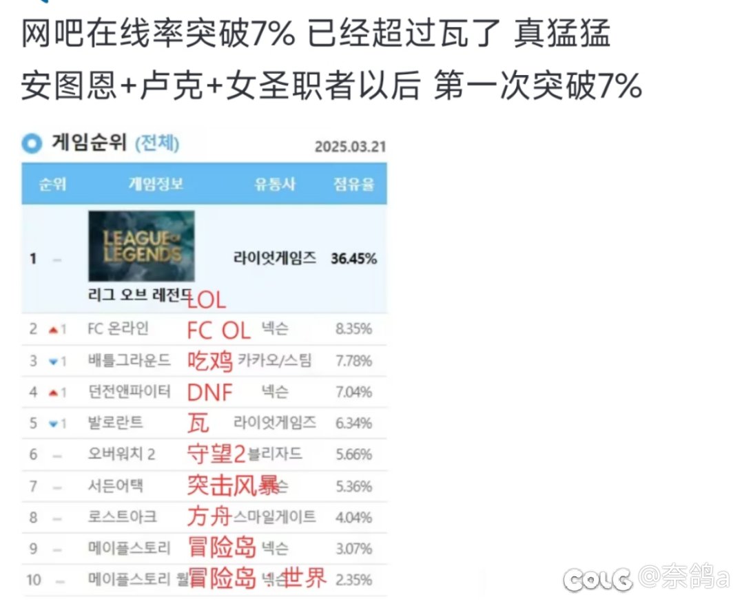 韩服网吧在线率突破7%1