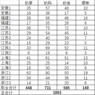 统计一下助手里跨5区所有奶达到6.9名望角色数量1