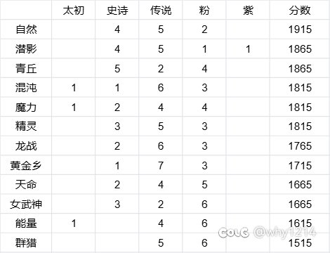 攒了14次大深渊，8个ss罐子，好兄弟来点建议2