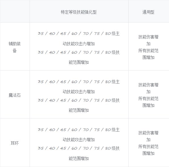 估计这次的特化比上版本数值高1