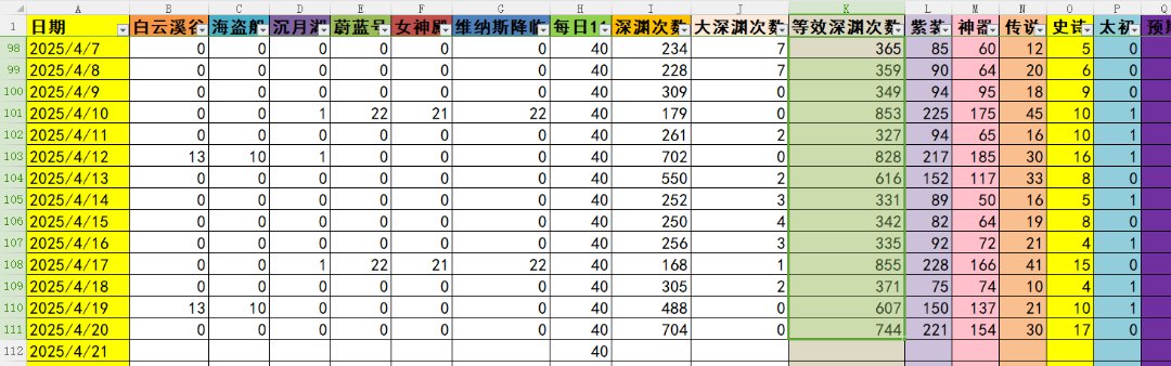 两周罐子活动记录了下7282次等效深渊下出货情况1