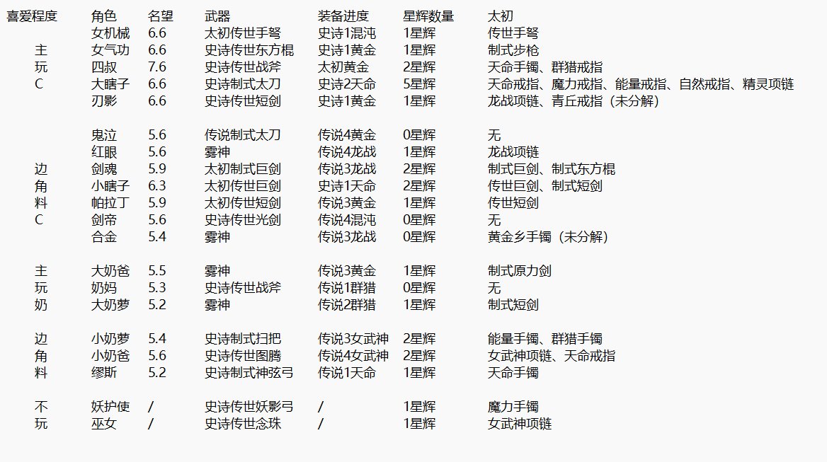 闲来无事，统计了一下各角色进度1