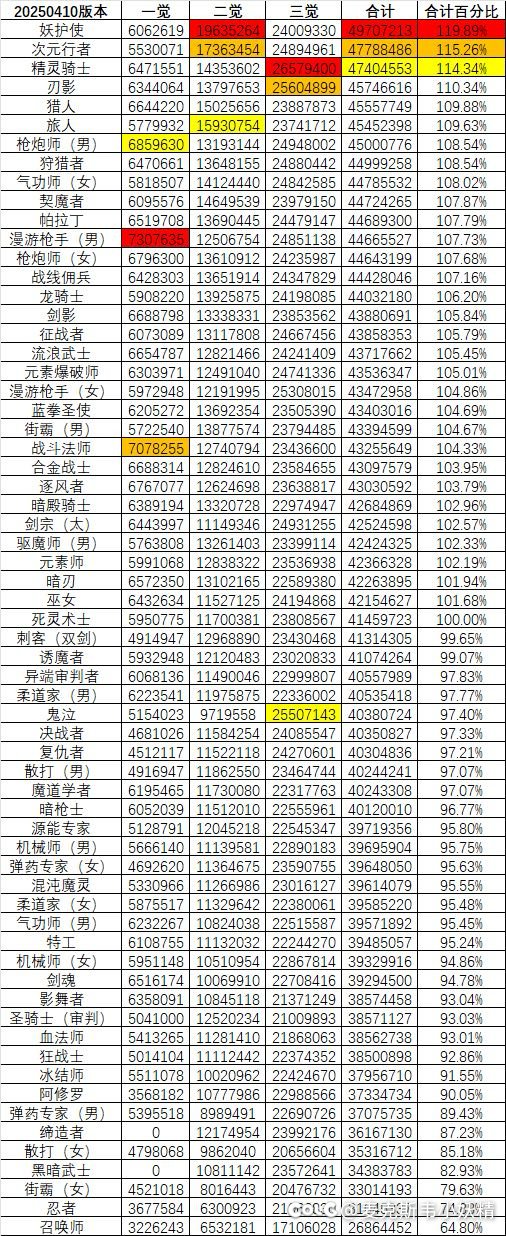 国服20250410版本觉醒数据分享1