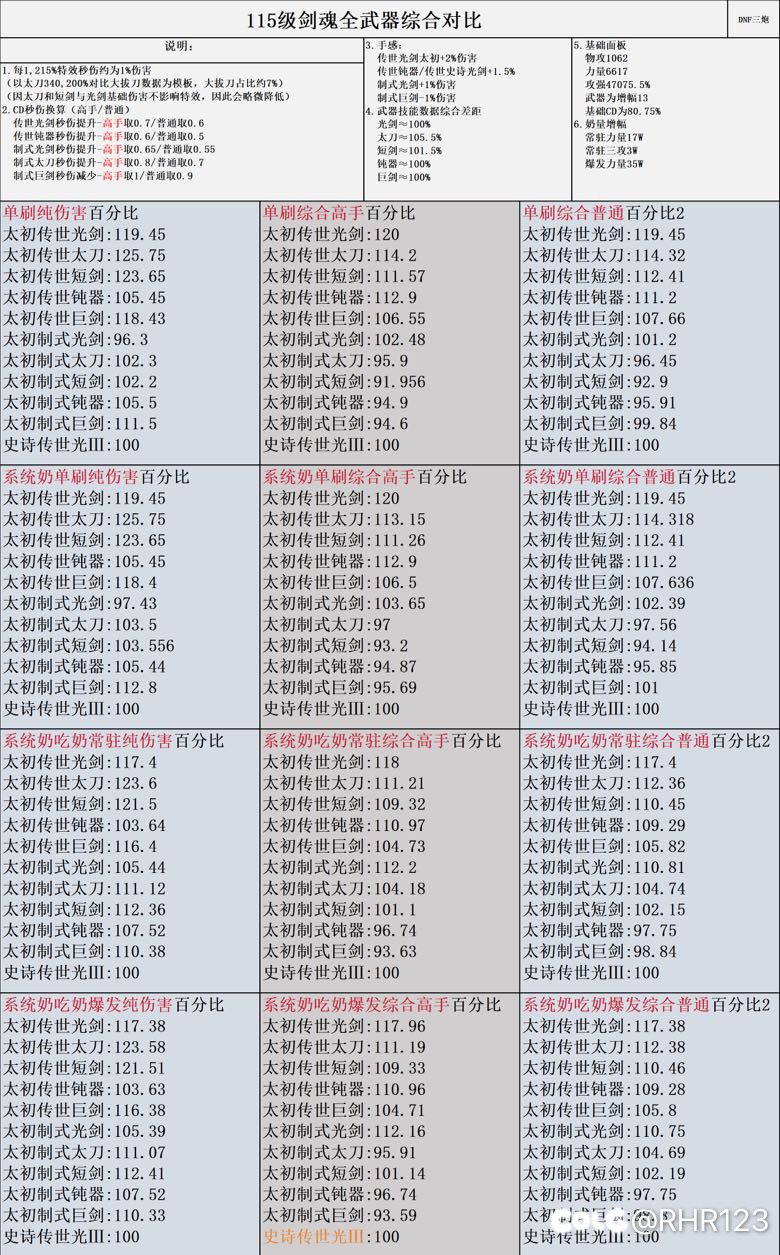 360°对比剑魂武器大师各种武器伤害1