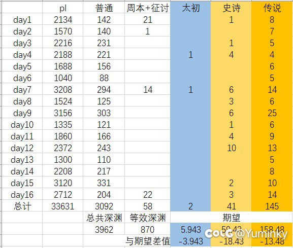 我也不知道这个深渊爆率在骗谁1
