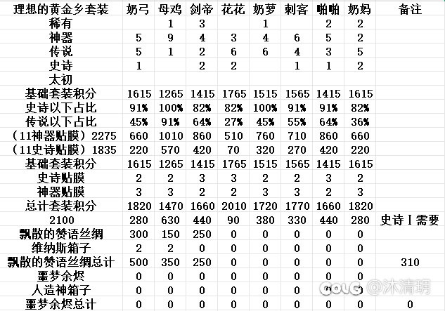 一阶段（名望）结束，二阶段（全体黄金乡）开始2