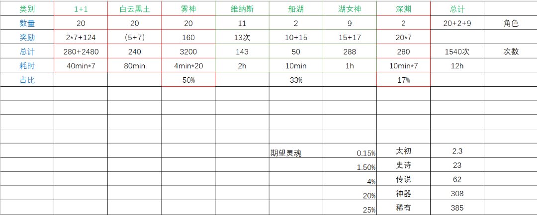 这版本真的比喂养版本肝度轻松吗？1