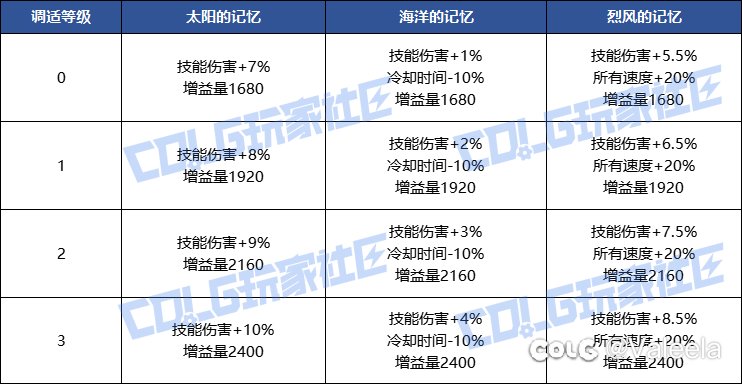意思太初武器只能吃7%技工？1