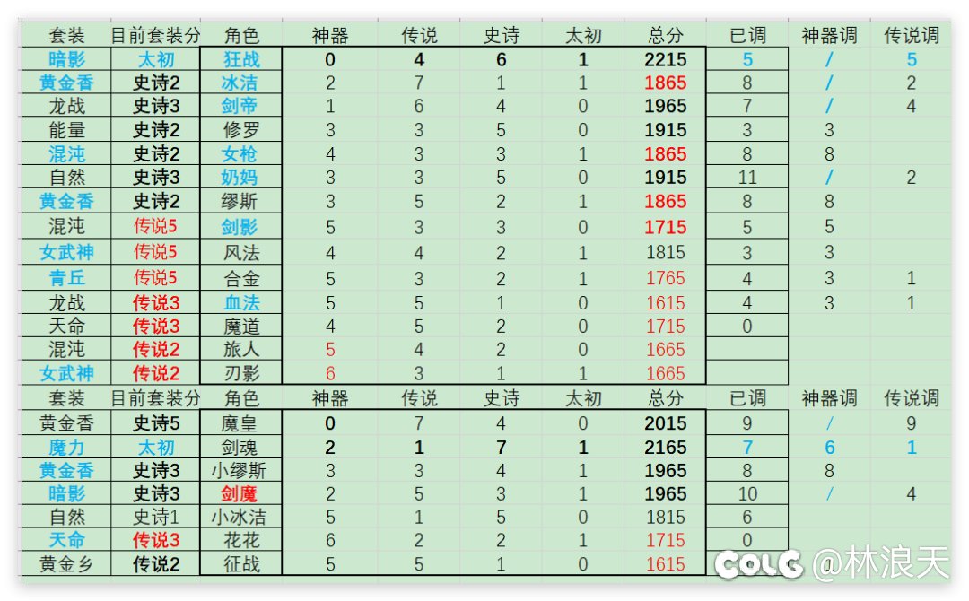 表格版 目前的战力1