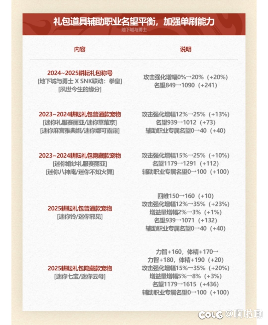 浅谈一下耕耘宠物及称号在名望与伤害上的用意。2