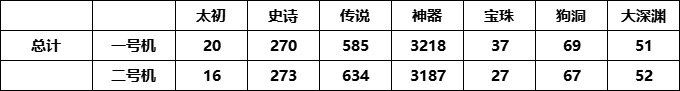 dnf的深渊掉率还挺概率学的1