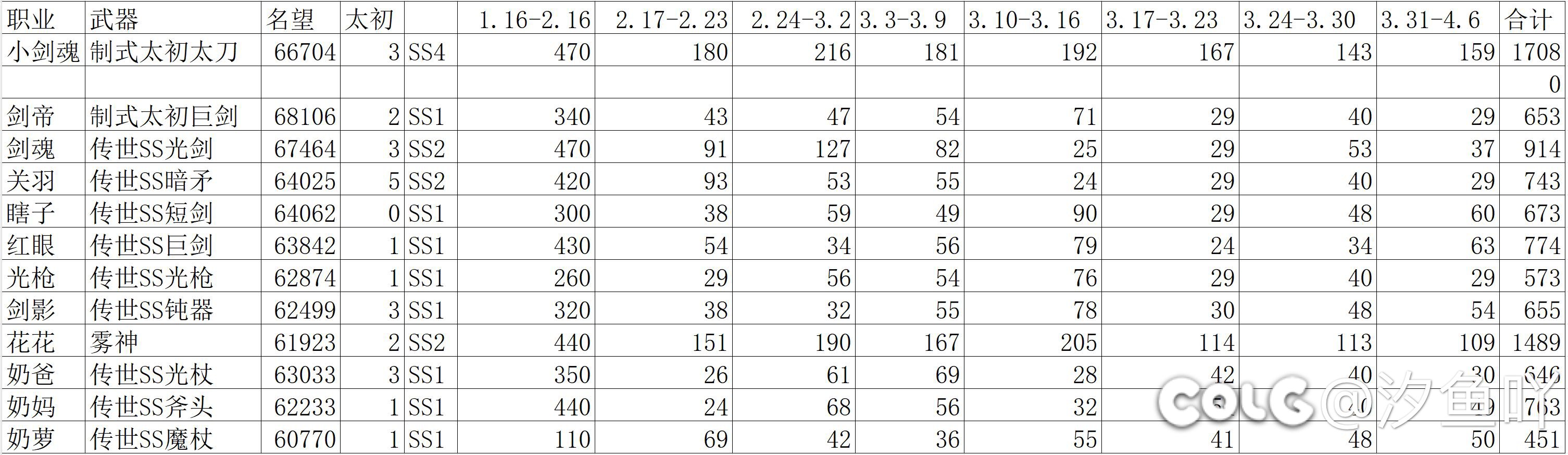 截止开服到上个星期数据记录1
