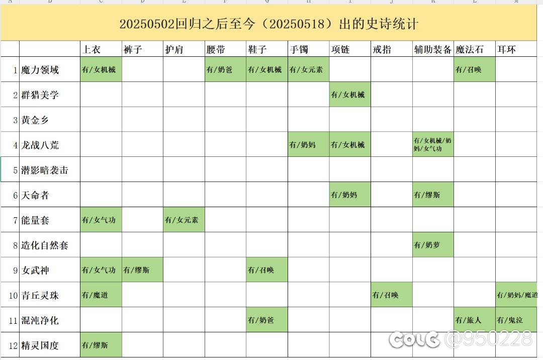 五一回归以后史诗统计，说好的回归随便出太初呢，想毕业估计只能开罐子+跨界1