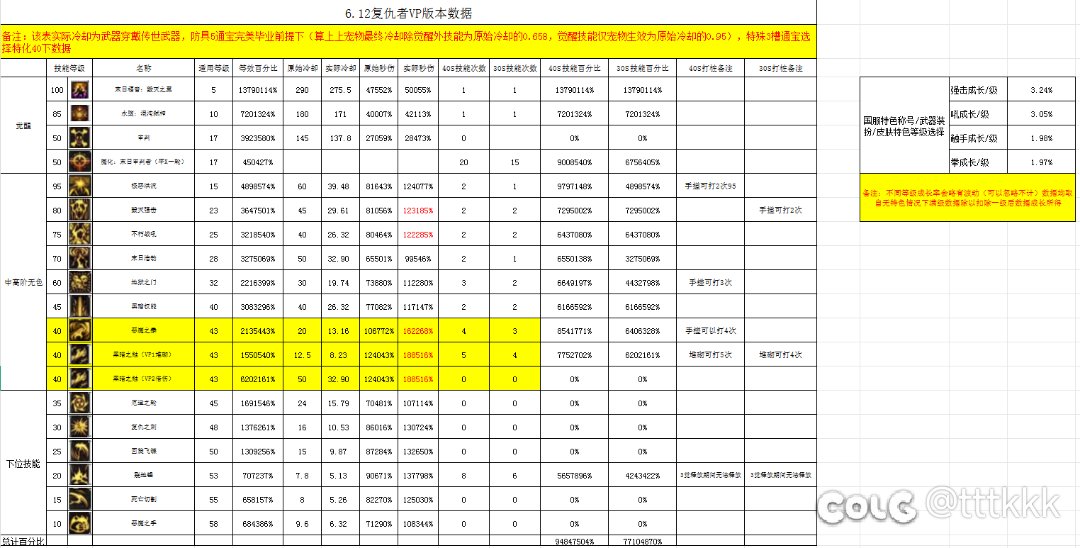 国服6.12版本复仇者vp选择数据表1