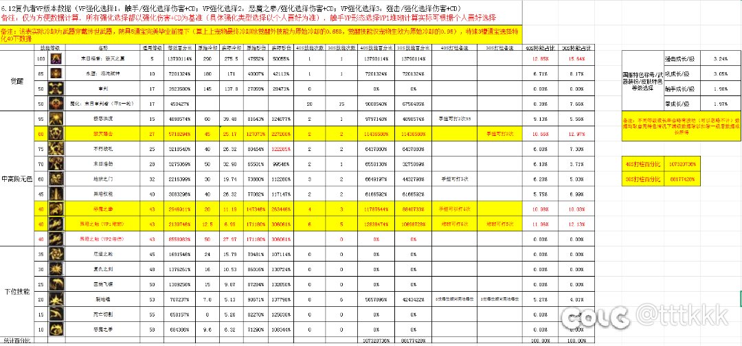 国服6.12版本复仇者vp选择数据表2