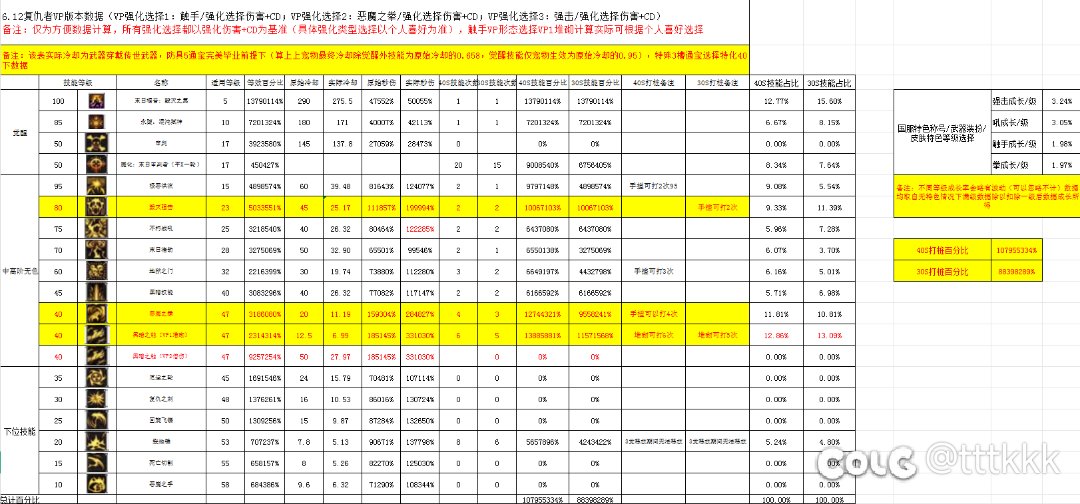国服6.12版本复仇者vp选择数据表3