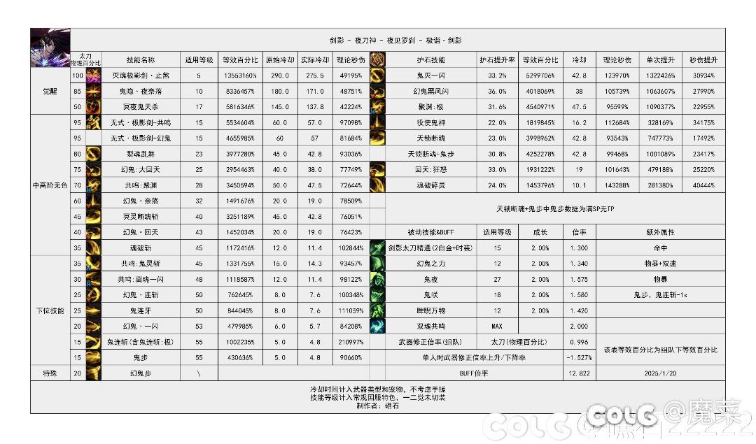 剑影鬼连斩选vp强化60有36w秒伤?1