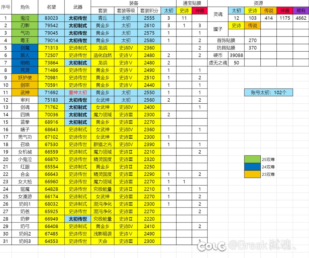 多号党周小结，角色名望开始膨胀1