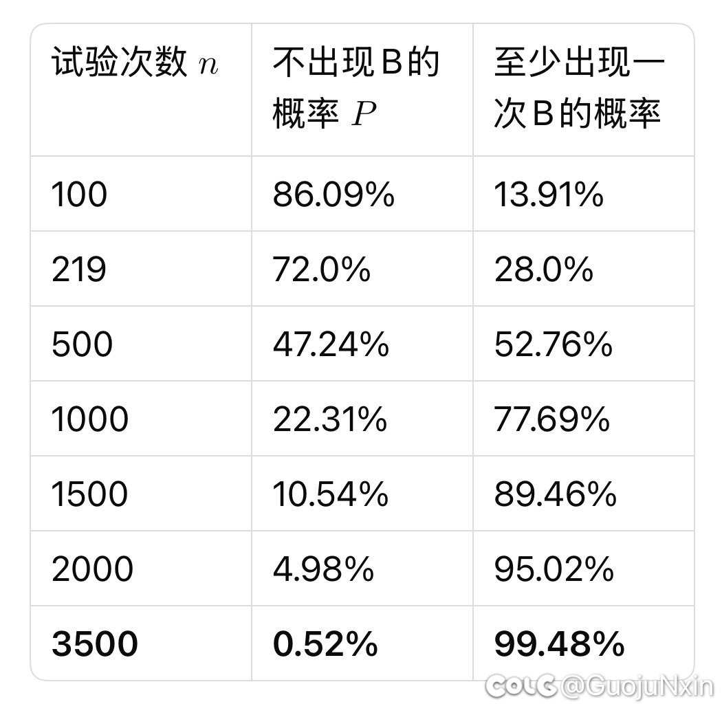经常看到喇叭说开服全勤没太初的闲得无聊算了一下概率1