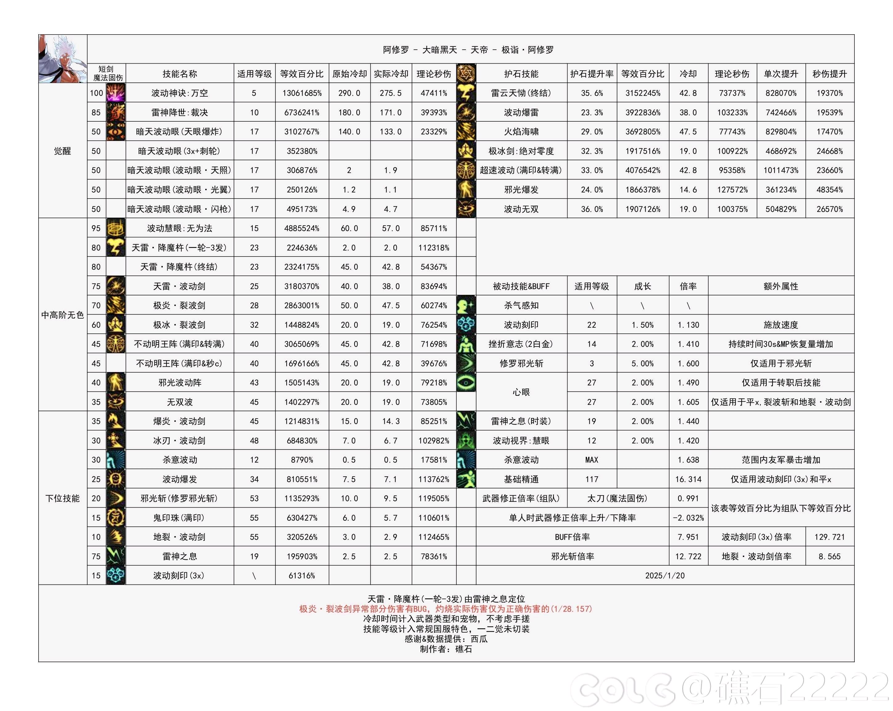 VP版本下阿修罗国服特色等级是选75啊呀呀还是80的雷云。1