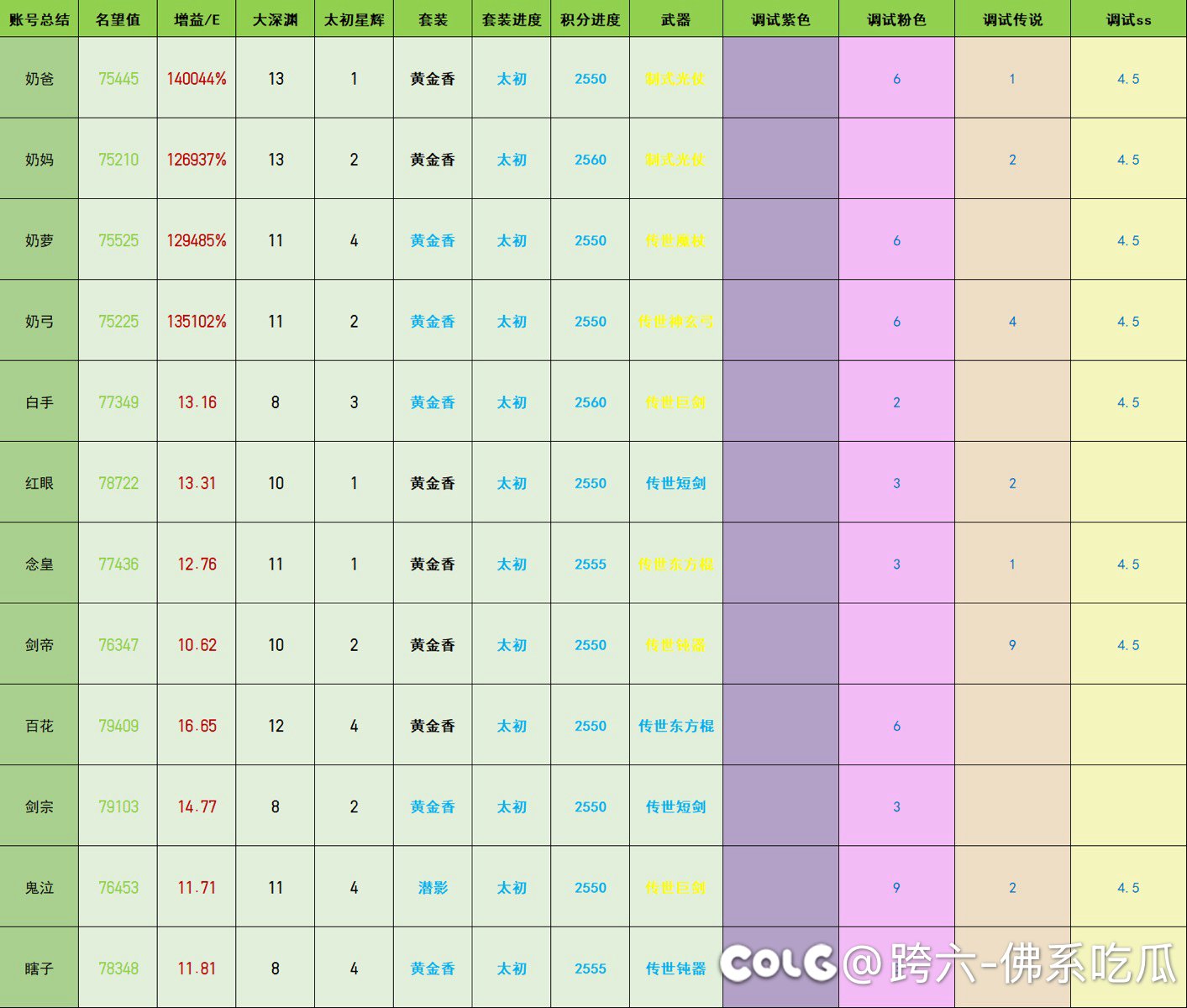 全员太初积分记录贴2